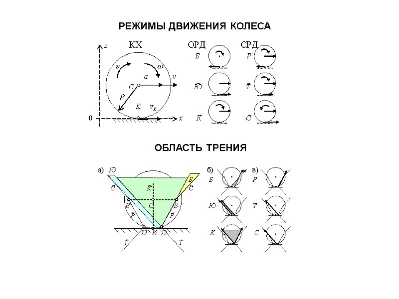 РЕЖИМЫ ДВИЖЕНИЯ КОЛЕСА ОБЛАСТЬ ТРЕНИЯ